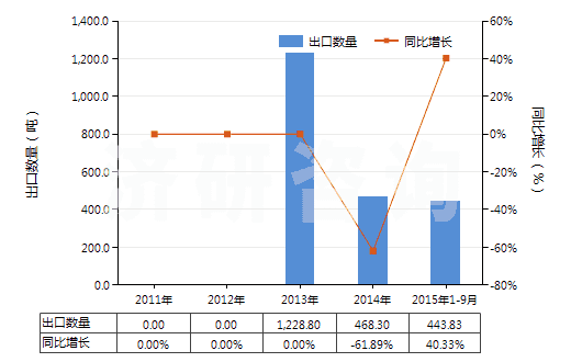 2011-2015年9月中國植物蠟(HS15211000)出口量及增速統計
